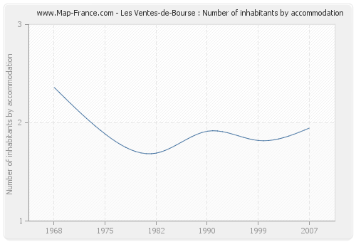 Les Ventes-de-Bourse : Number of inhabitants by accommodation